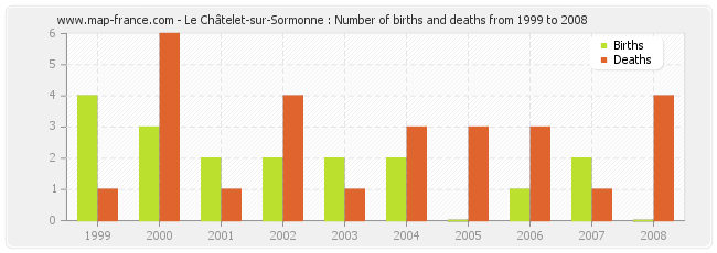 Le Châtelet-sur-Sormonne : Number of births and deaths from 1999 to 2008